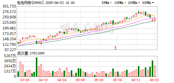 万达策略 泡泡玛特登顶澳洲购物类下载榜
