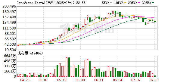 堆财网 英伟达持仓股CoreWeave续涨 现大涨10%