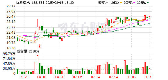 胜亿优配 自建智算中心产能释放 优刻得上半年净利润同比回升
