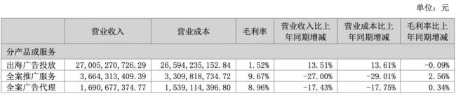 “公关第一股”净利回落47%