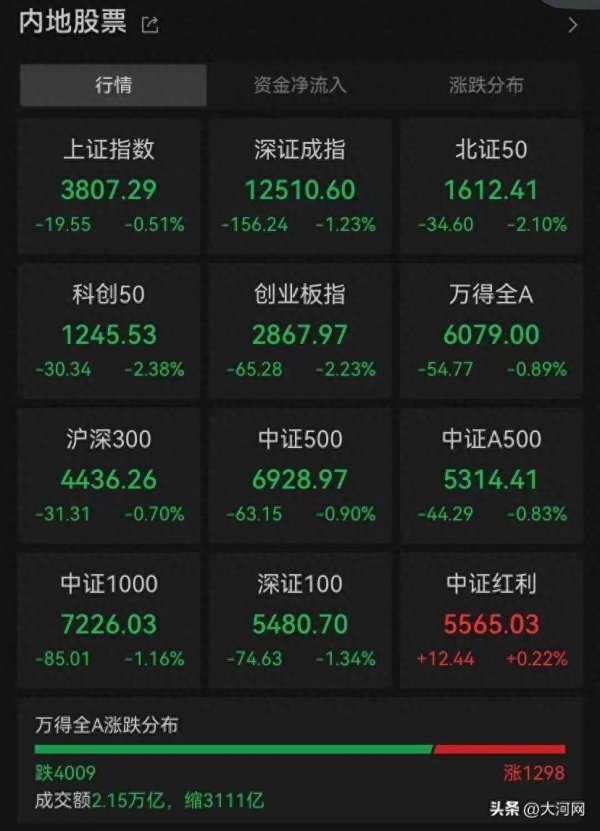 亦丰策略 超4000只个股下跌，这一板块逆势大涨