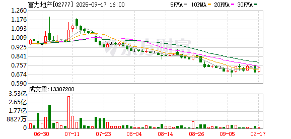 掌柜配资 富力地产向债券持有人公布境内债重组方案 提供包括现金购回等选项
